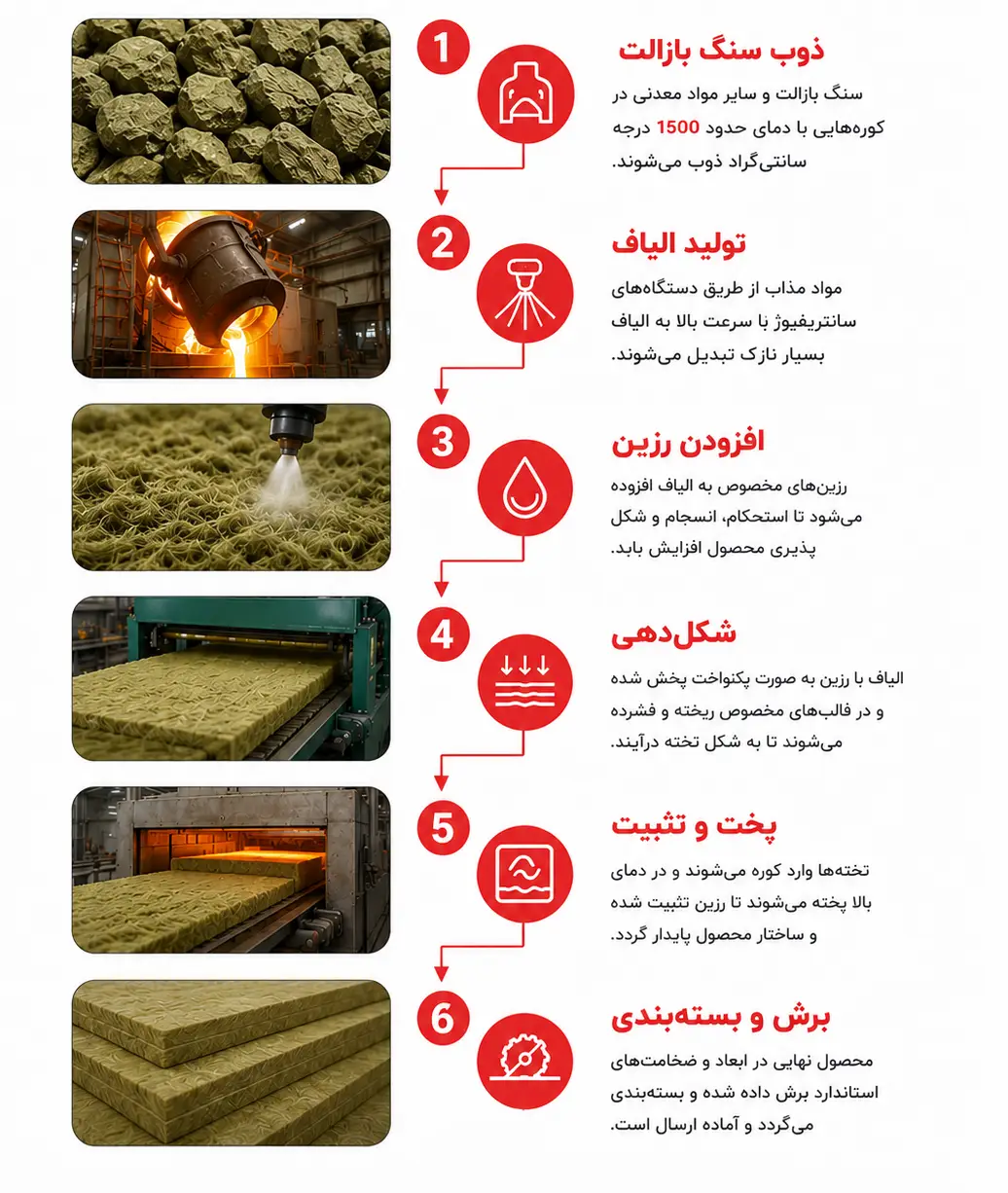 نحوه تولید عایق تخته ای پشم سنگ